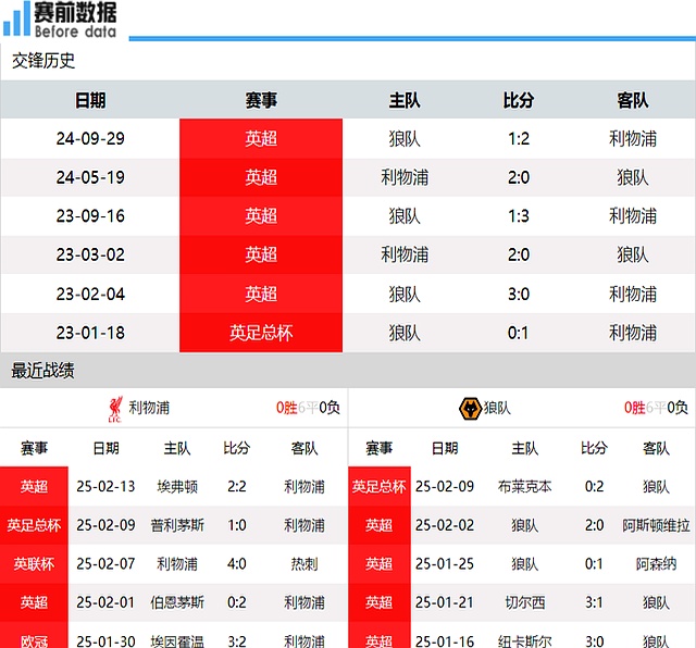 利物浦主场击败狼队，保持领先地位